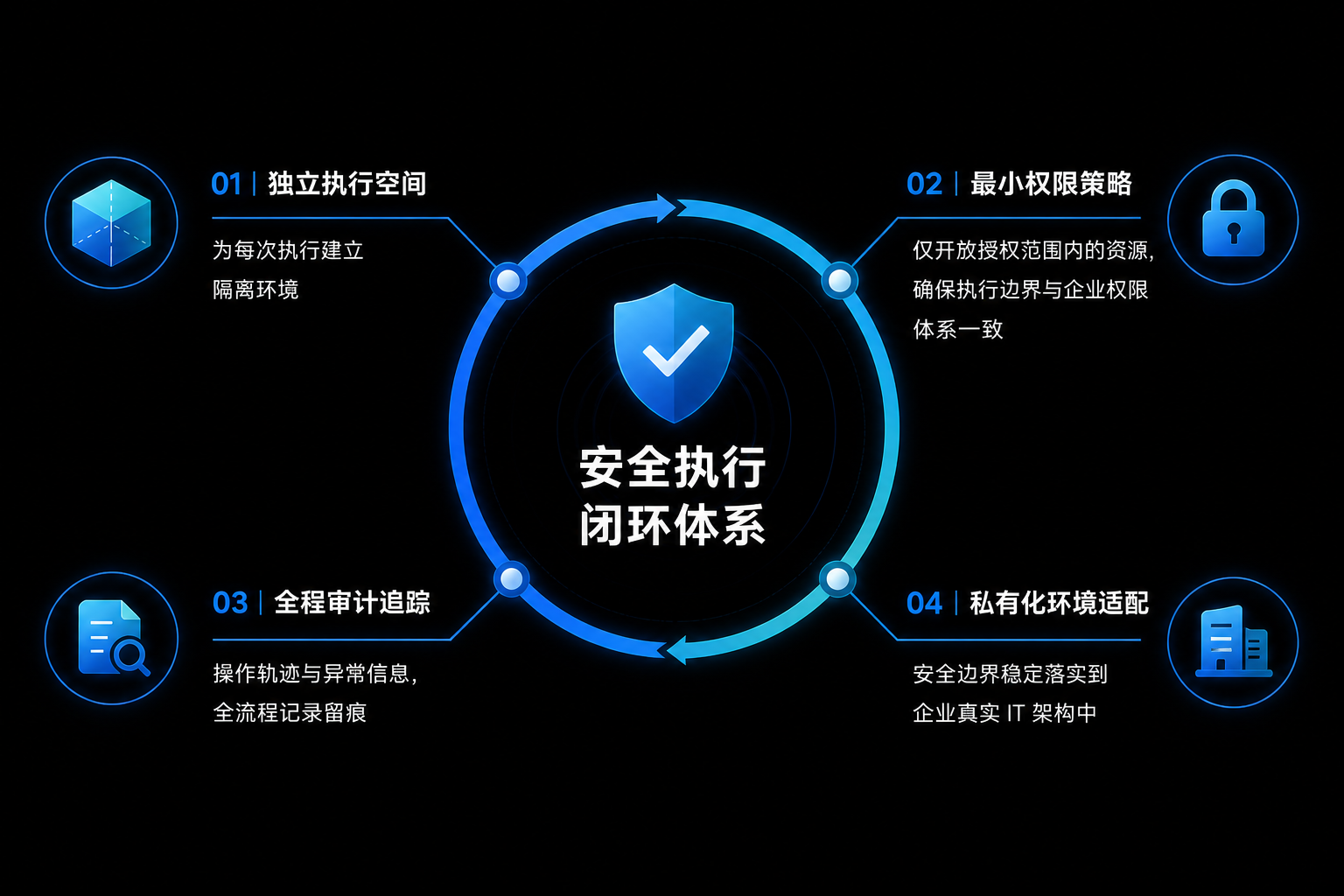 Agent沙箱